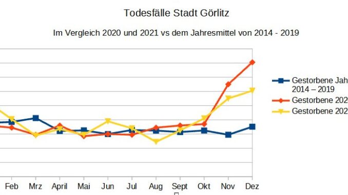 Todesfaelle-Goerlitz-vergleich-2020-und-2021-mit-Jahresmittel-2014-bis-2019