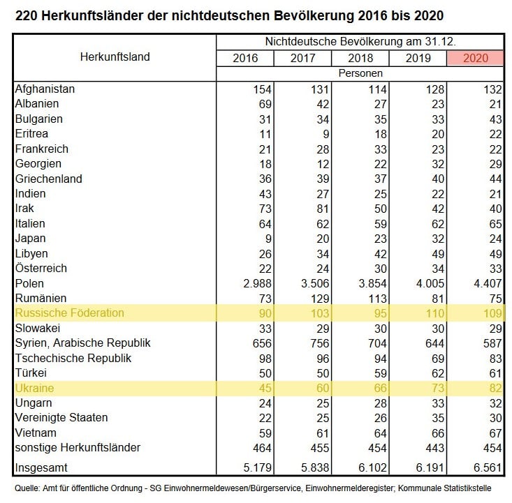 Nichtdeutsche-Bevoelkerung-Goerlitz-nach-Herkunftslaendern-2020