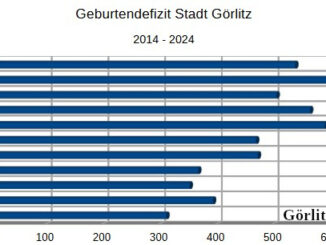 Geburtendefizit 2014 - 2024