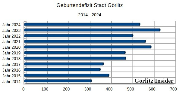 Geburtendefizit 2014 - 2024_01 Geburtendefizit 2014 - 2024